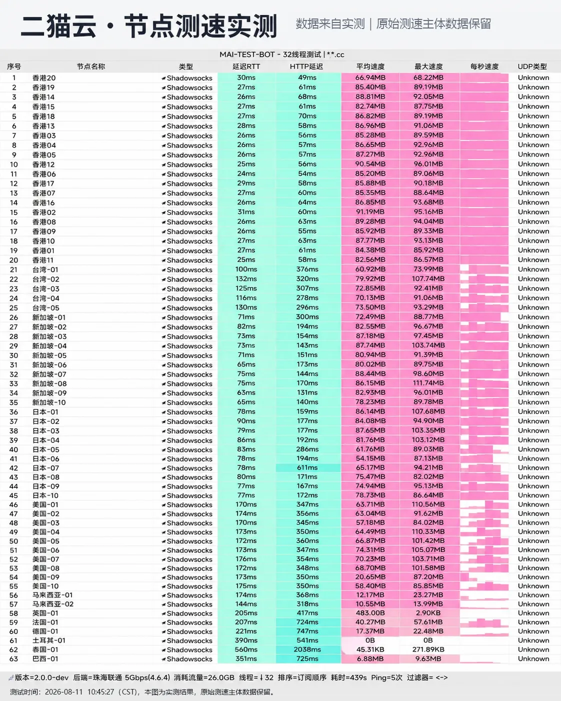二猫云 2026-08-11 节点测速截图,包含节点地区、协议、延迟和速度结果。