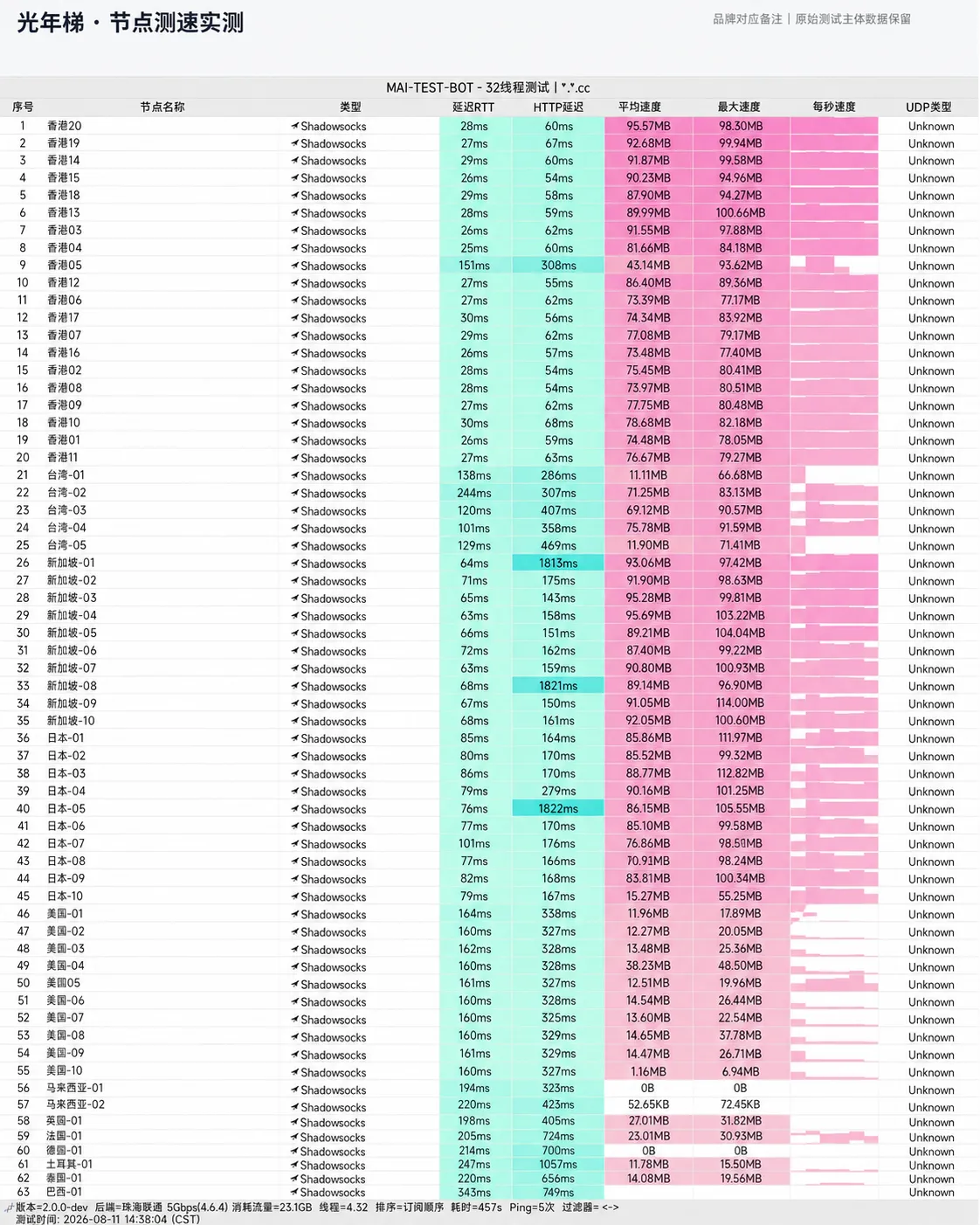 光年梯 2026-08-11 节点测速截图,包含节点地区、协议、延迟和速度结果。