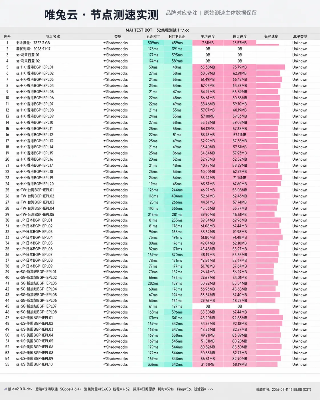 唯兔云 2026-08-11 节点测速截图,包含节点地区、协议、延迟和速度结果。