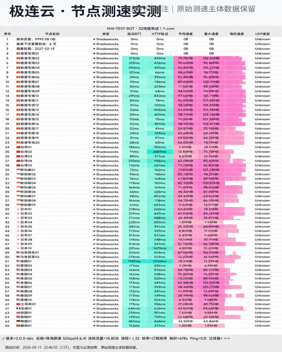 极连云 2026-08-11 节点测速截图,包含节点地区、协议、延迟和速度结果。