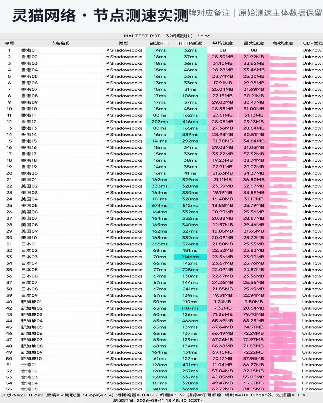 灵猫网络 2026-08-11 节点测速截图,包含节点地区、协议、延迟和速度结果。