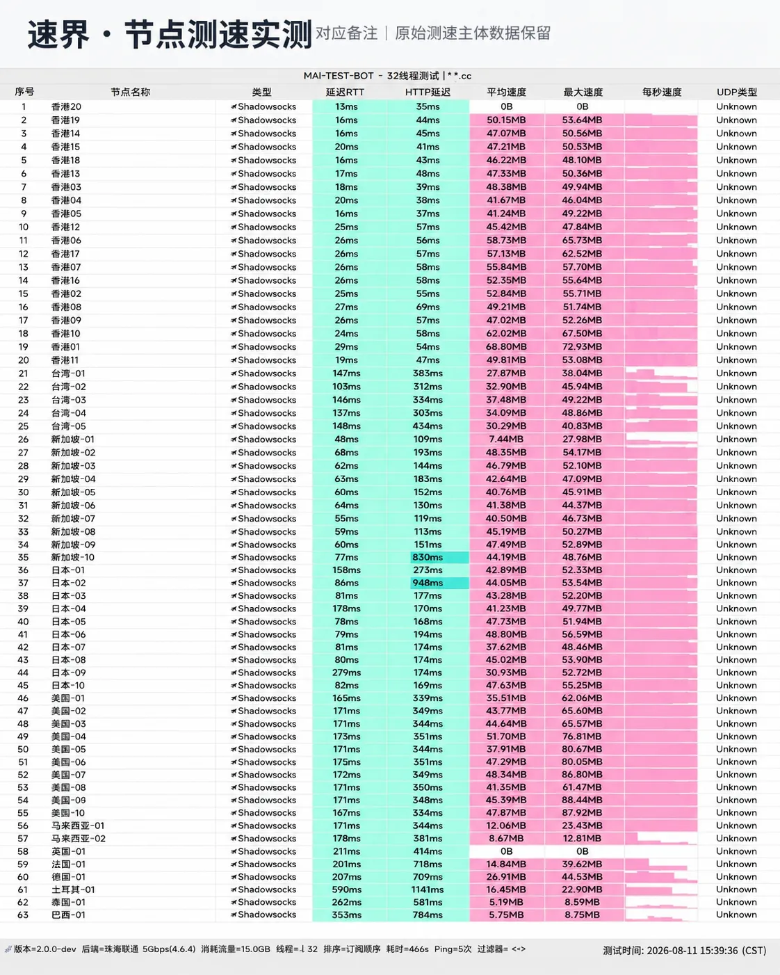 速界 2026-08-11 节点测速截图,包含节点地区、协议、延迟和速度结果。