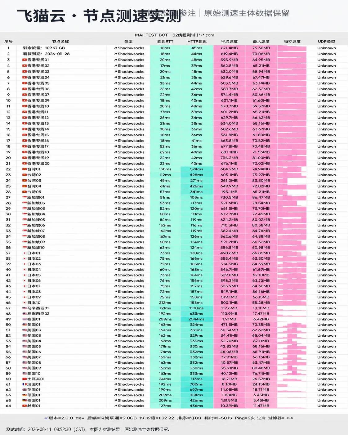 飞猫云 2026-08-11 节点测速截图,包含节点地区、协议、延迟和速度结果。