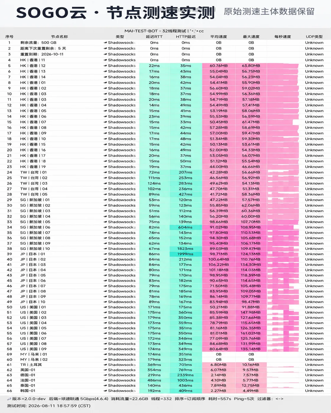 SOGO云 2026-08-11 节点测速截图,包含节点地区、协议、延迟和速度结果。